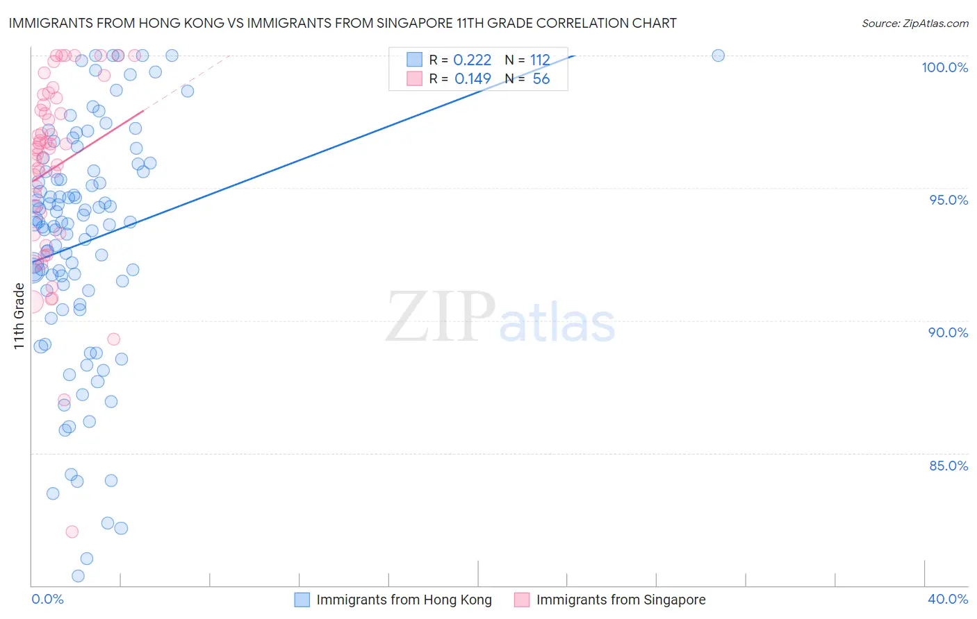 Immigrants from Hong Kong vs Immigrants from Singapore 11th Grade