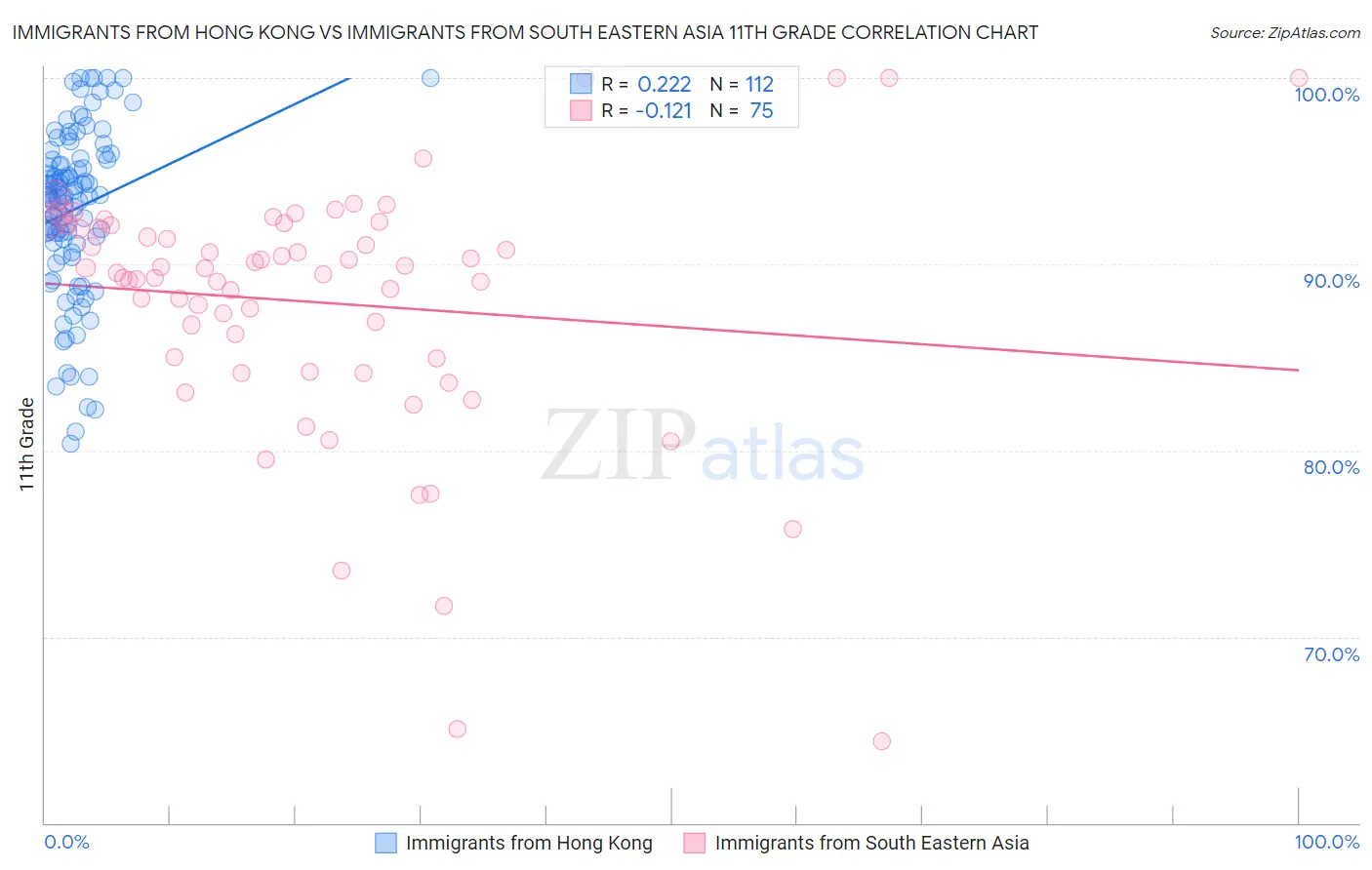 Immigrants from Hong Kong vs Immigrants from South Eastern Asia 11th Grade