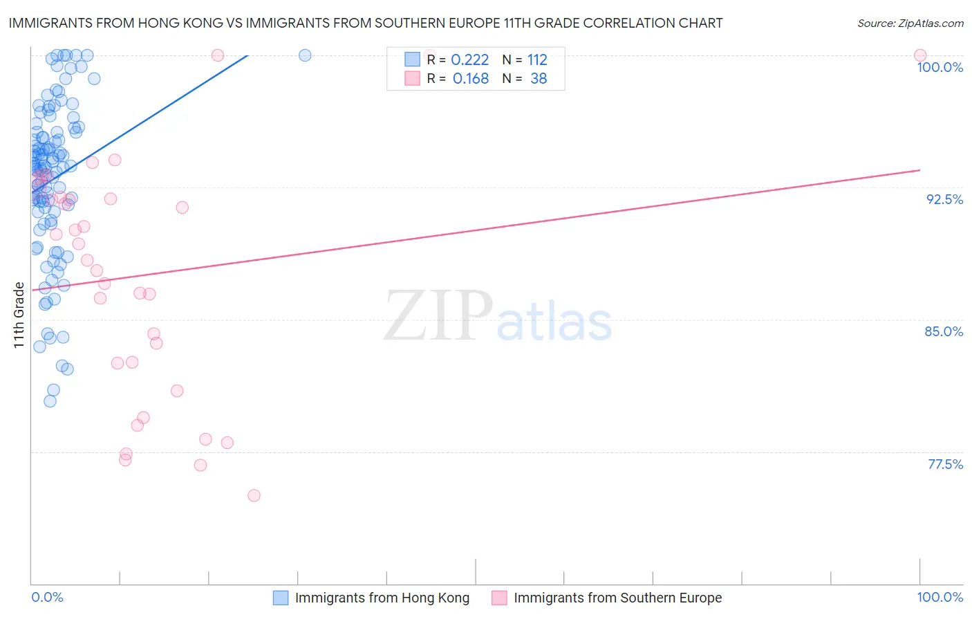 Immigrants from Hong Kong vs Immigrants from Southern Europe 11th Grade