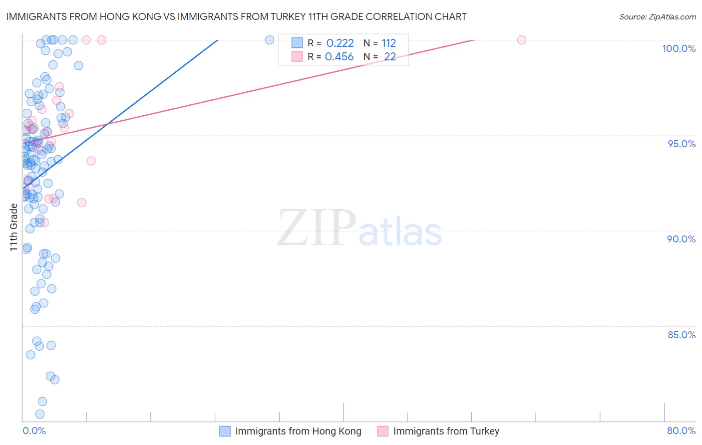 Immigrants from Hong Kong vs Immigrants from Turkey 11th Grade