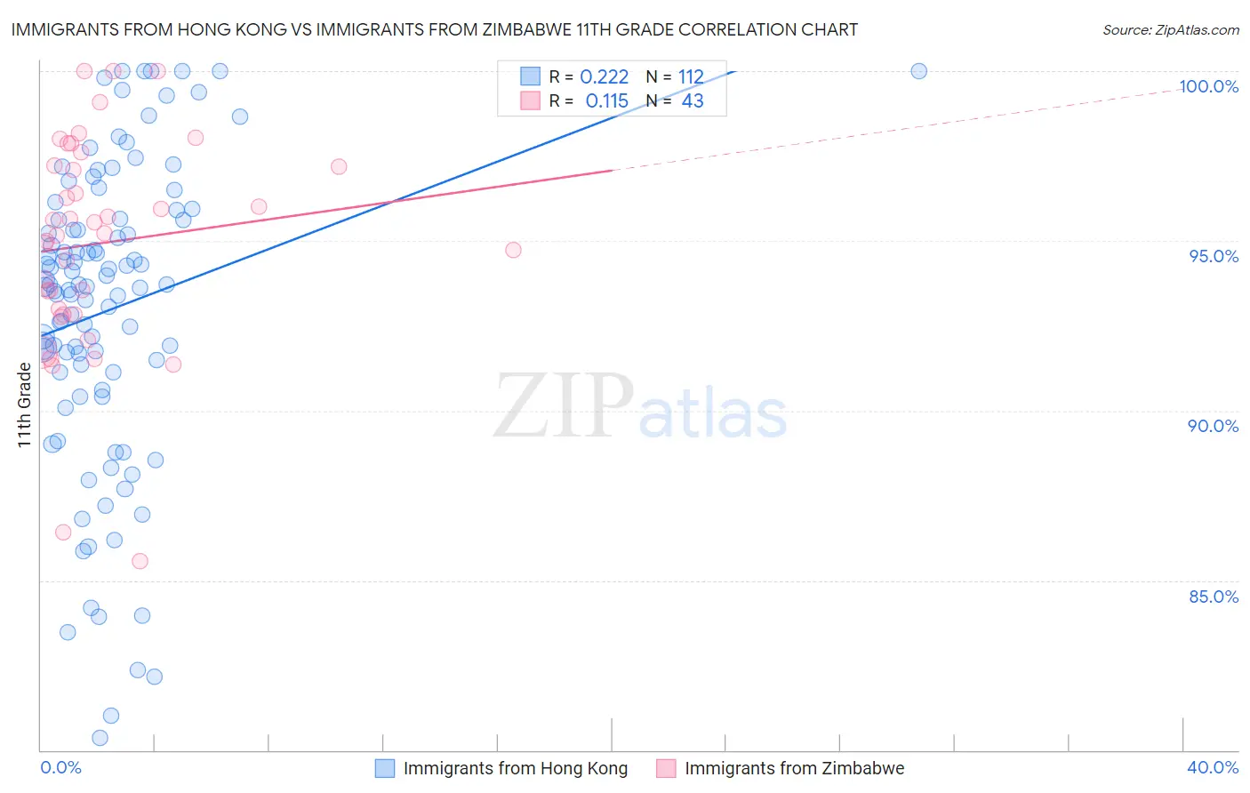 Immigrants from Hong Kong vs Immigrants from Zimbabwe 11th Grade