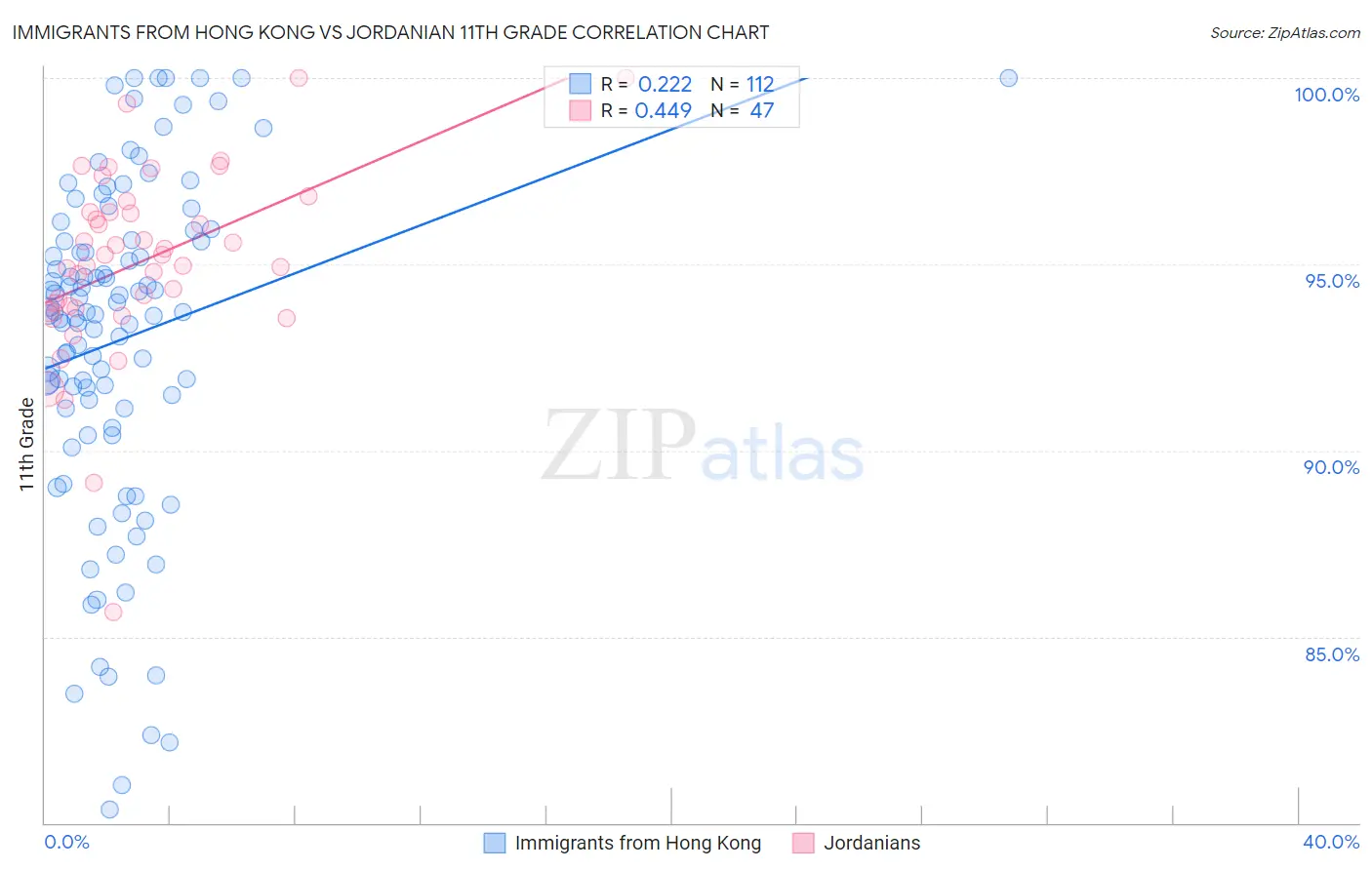 Immigrants from Hong Kong vs Jordanian 11th Grade