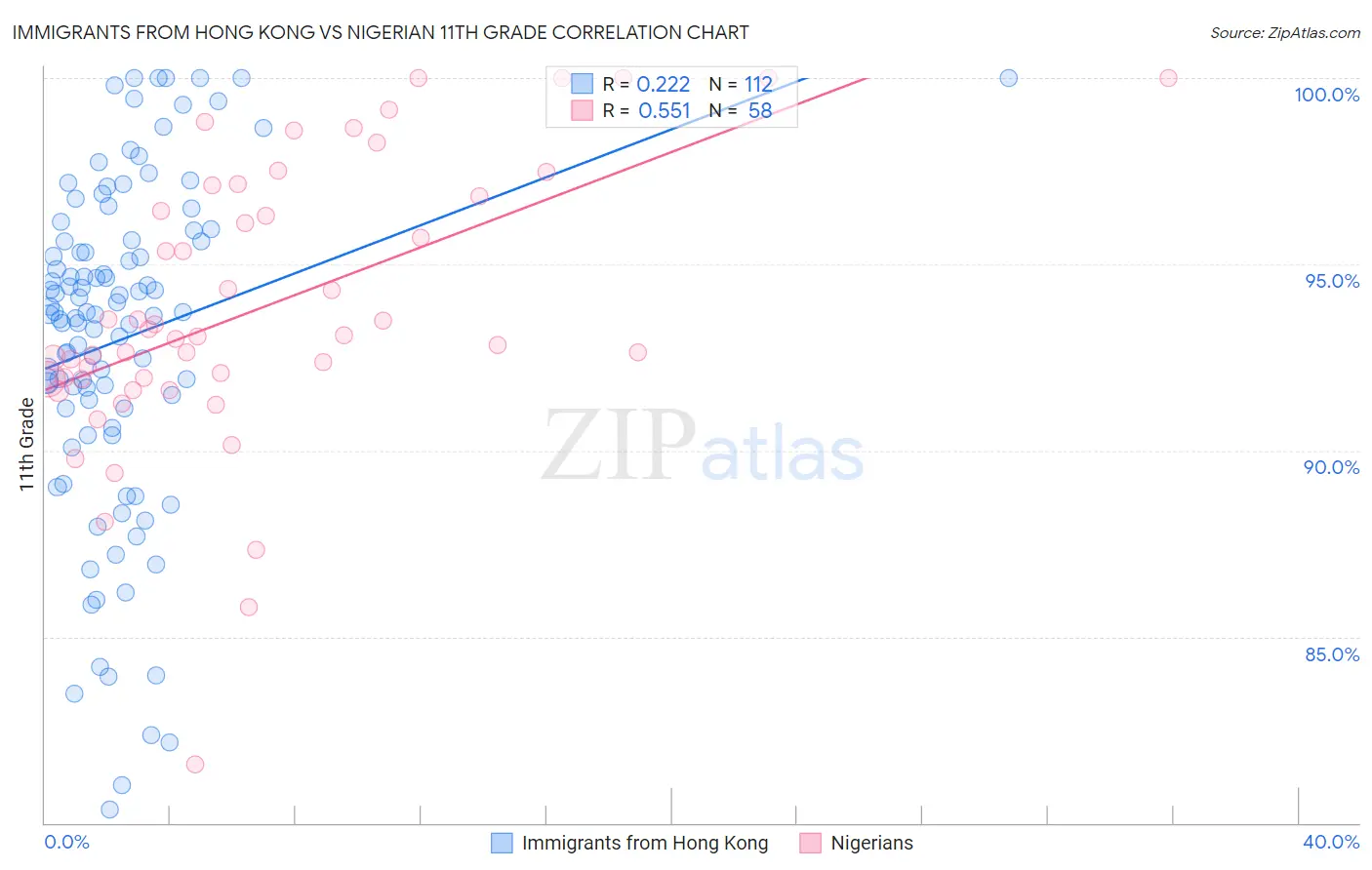 Immigrants from Hong Kong vs Nigerian 11th Grade