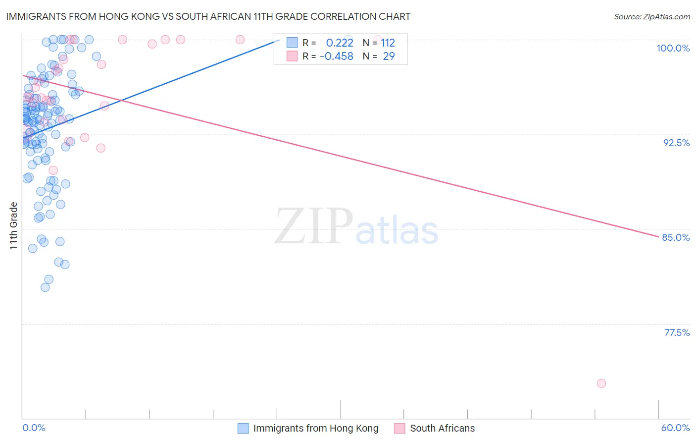 Immigrants from Hong Kong vs South African 11th Grade