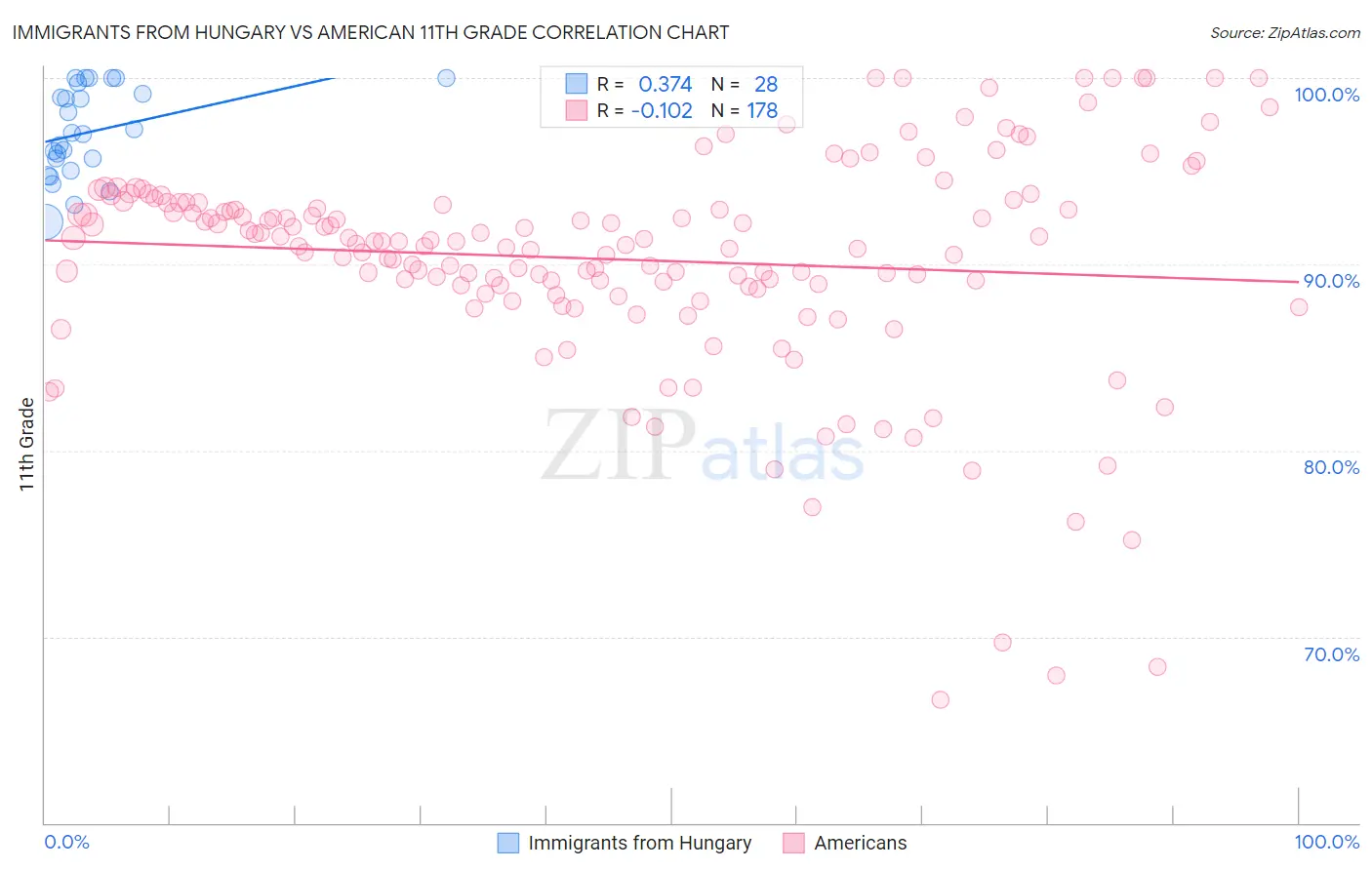 Immigrants from Hungary vs American 11th Grade