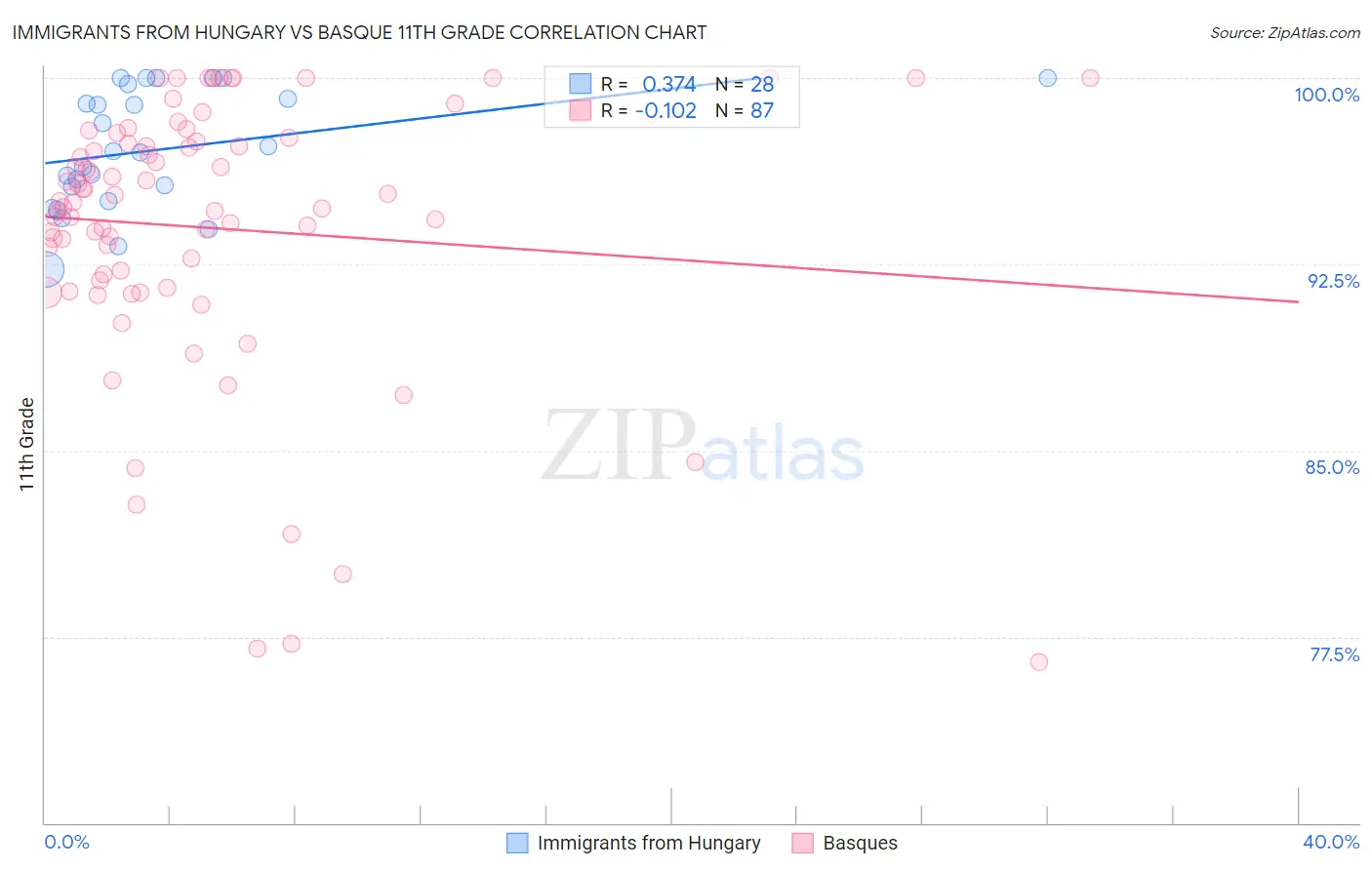 Immigrants from Hungary vs Basque 11th Grade