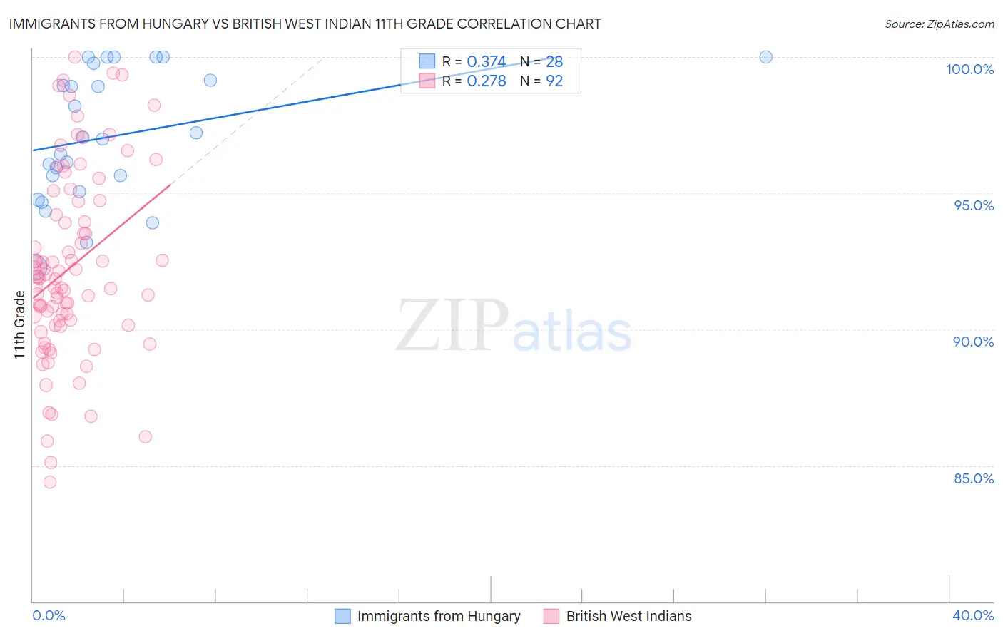 Immigrants from Hungary vs British West Indian 11th Grade