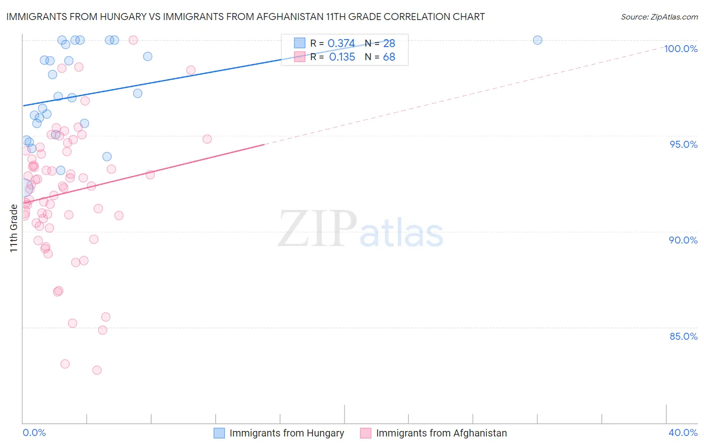 Immigrants from Hungary vs Immigrants from Afghanistan 11th Grade