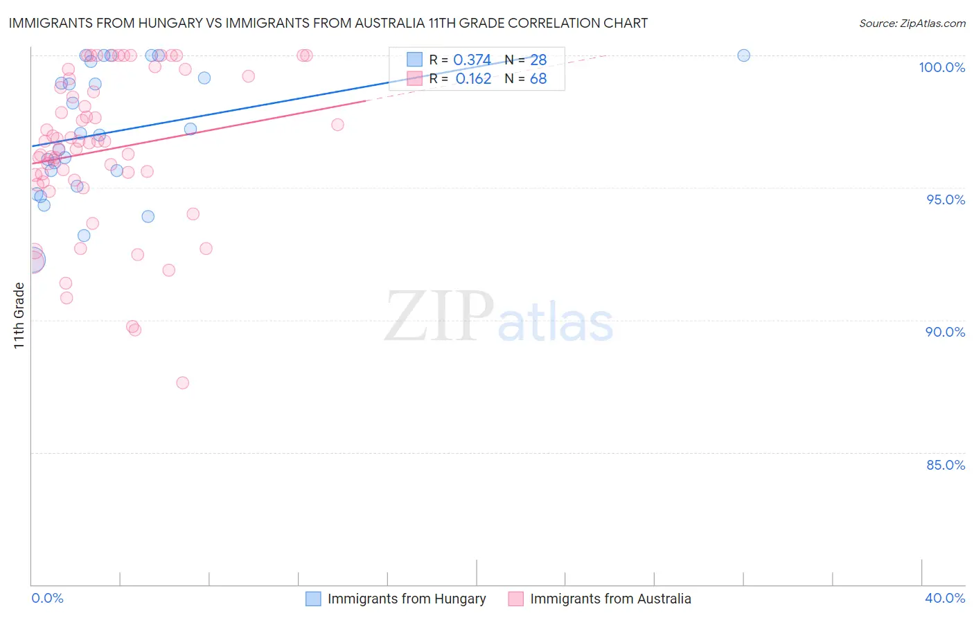 Immigrants from Hungary vs Immigrants from Australia 11th Grade