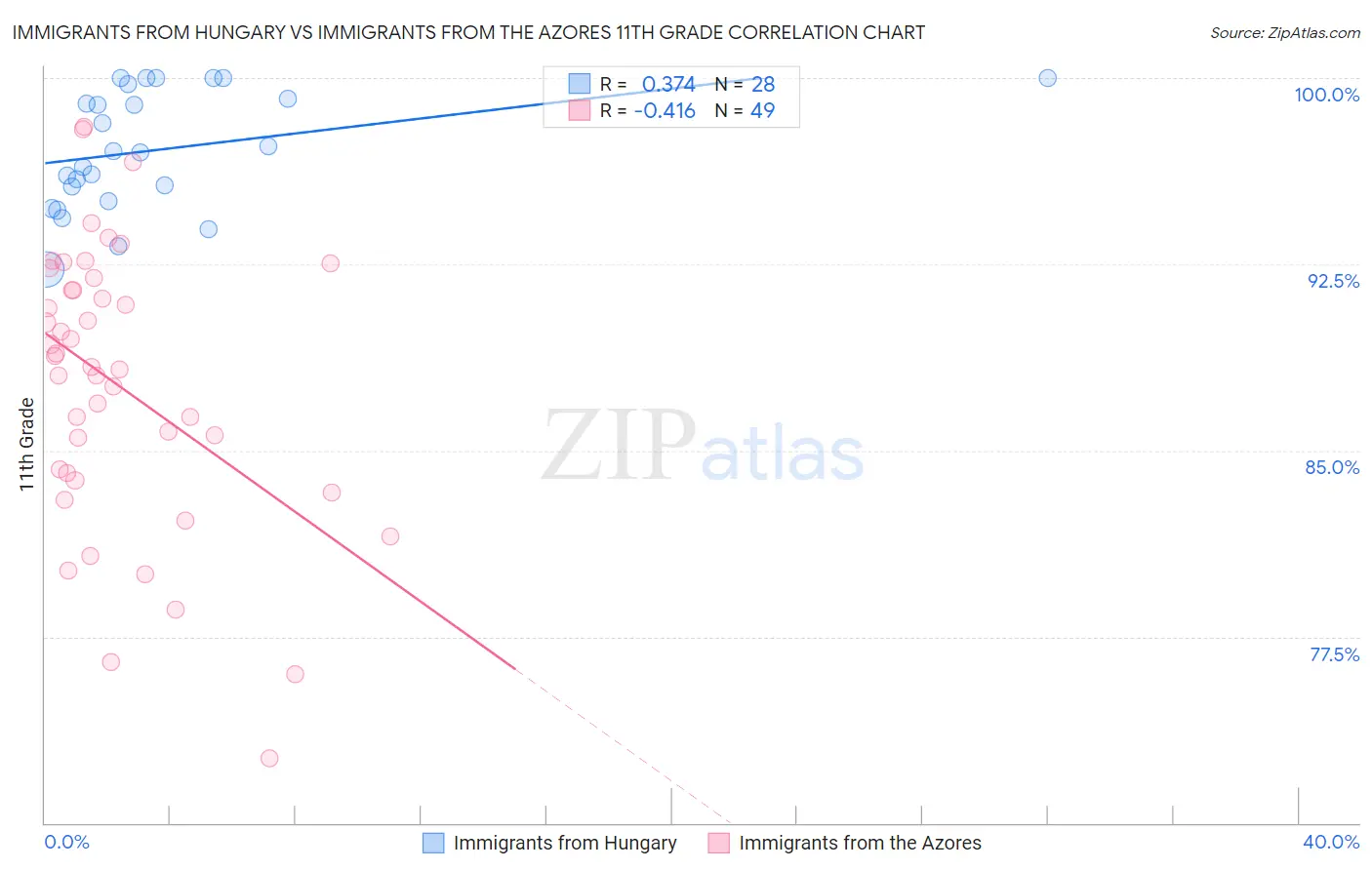 Immigrants from Hungary vs Immigrants from the Azores 11th Grade