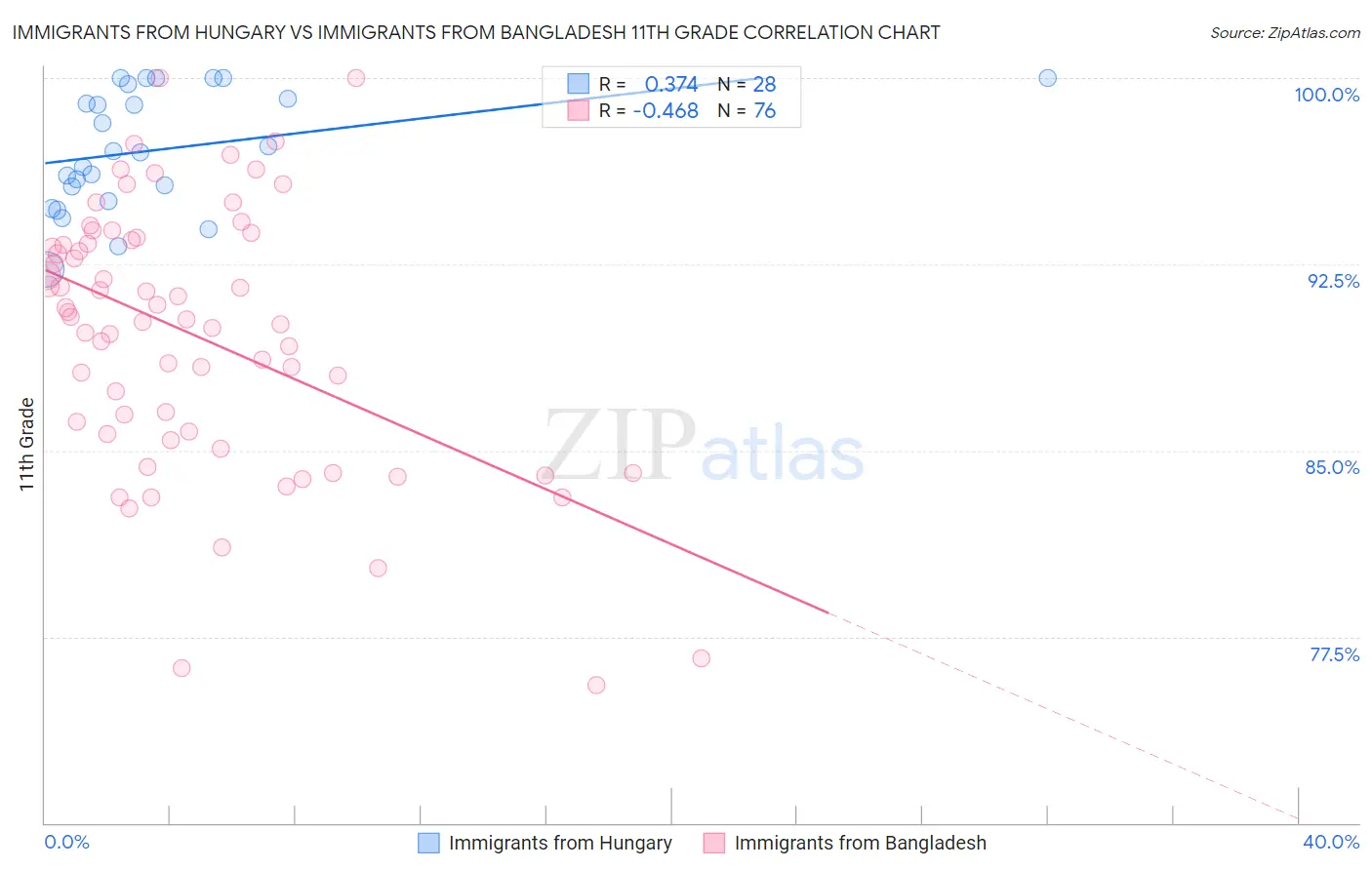 Immigrants from Hungary vs Immigrants from Bangladesh 11th Grade