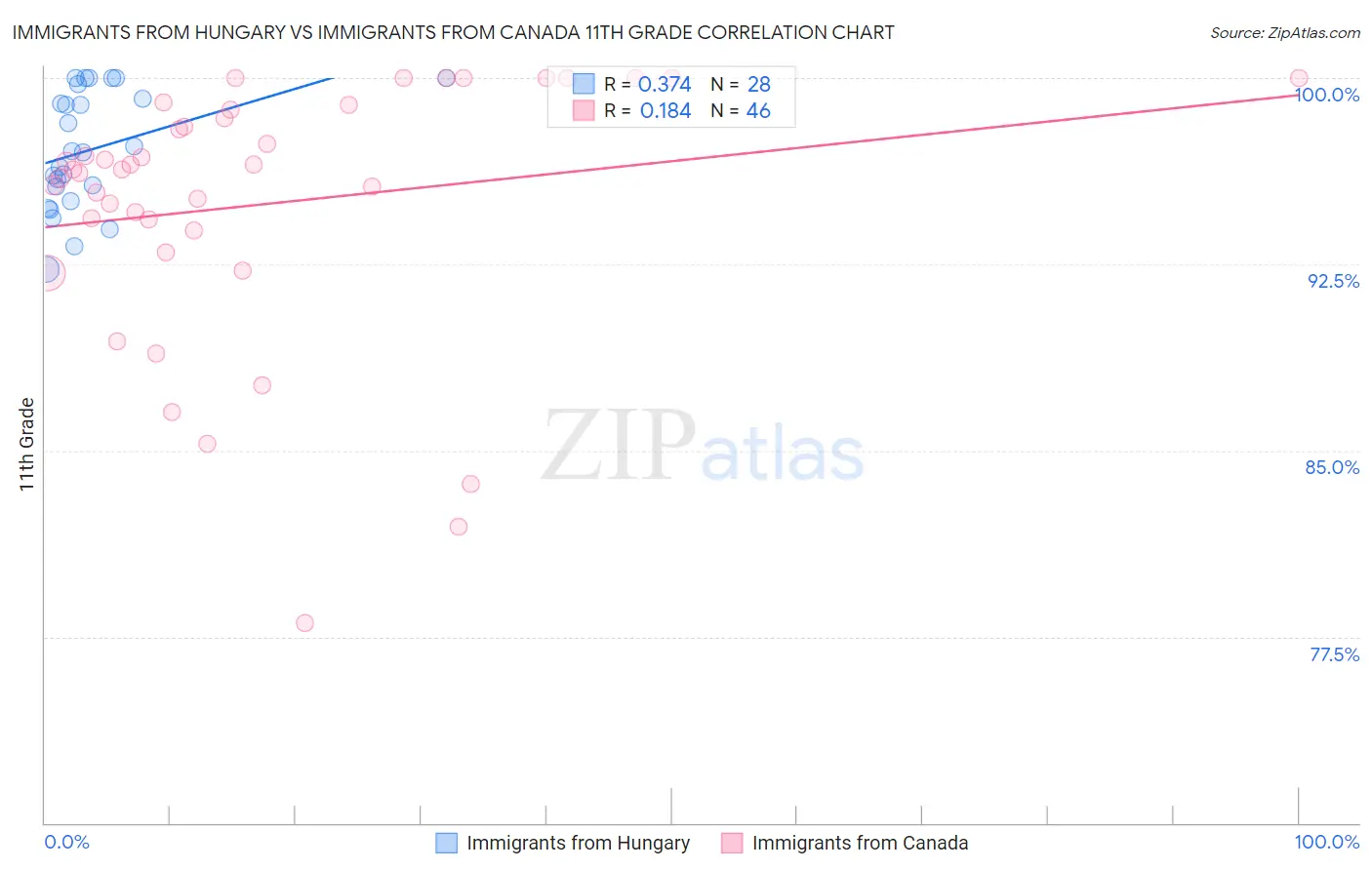 Immigrants from Hungary vs Immigrants from Canada 11th Grade