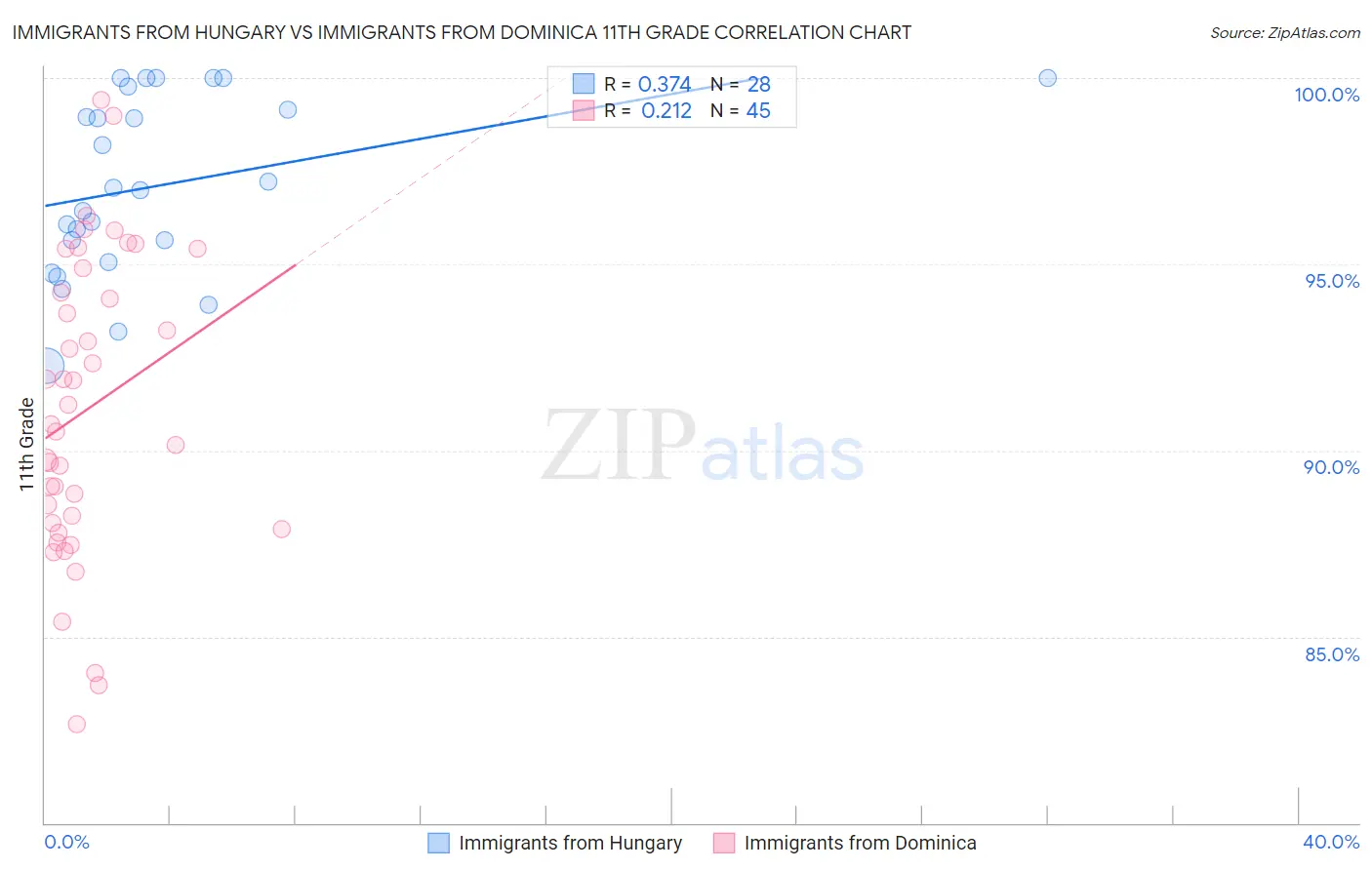 Immigrants from Hungary vs Immigrants from Dominica 11th Grade