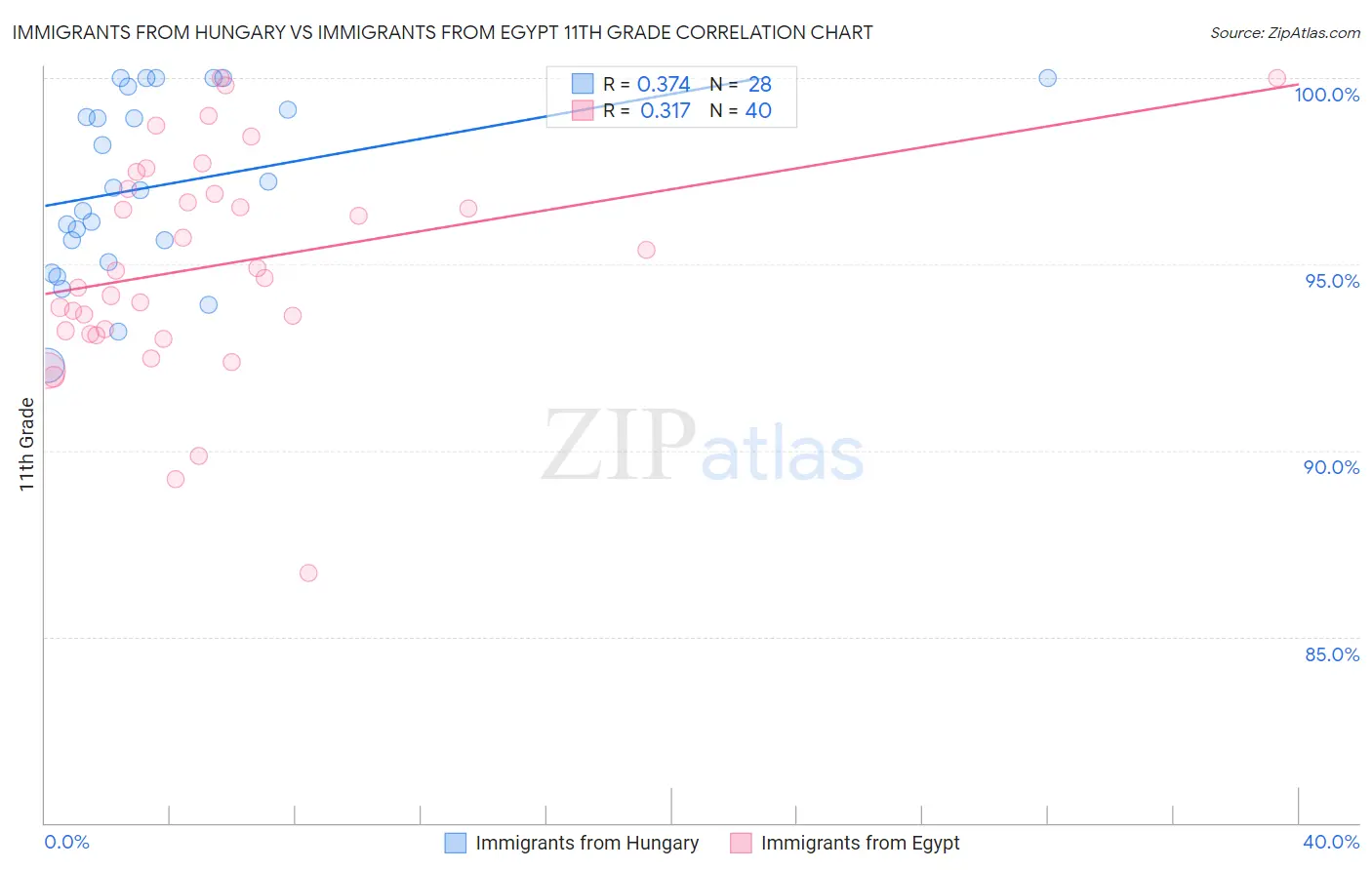 Immigrants from Hungary vs Immigrants from Egypt 11th Grade