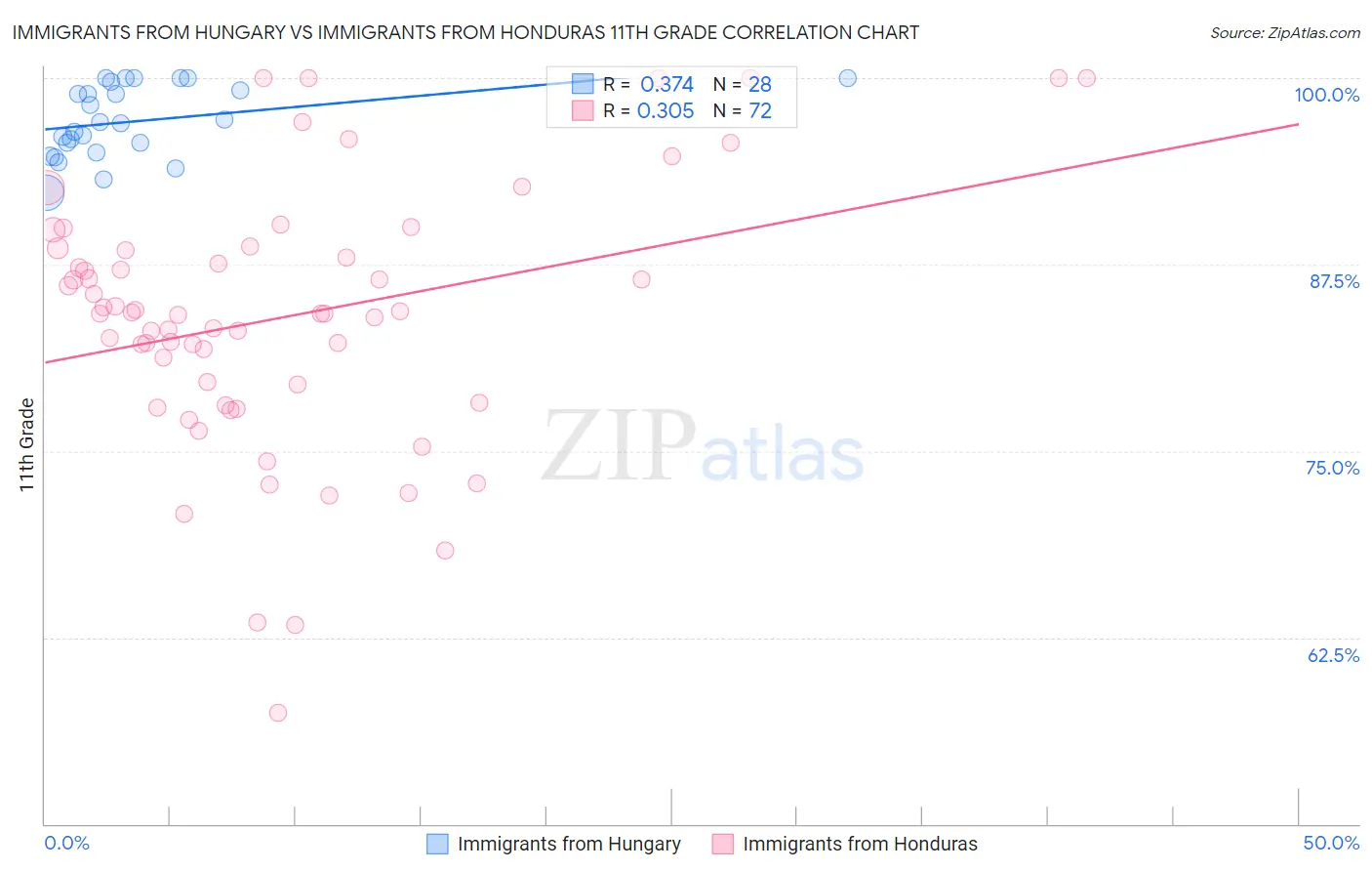 Immigrants from Hungary vs Immigrants from Honduras 11th Grade