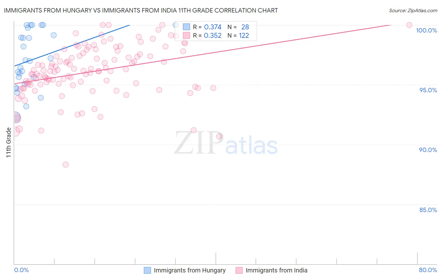 Immigrants from Hungary vs Immigrants from India 11th Grade
