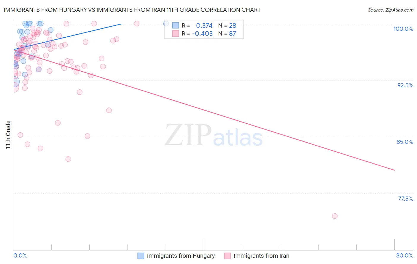 Immigrants from Hungary vs Immigrants from Iran 11th Grade