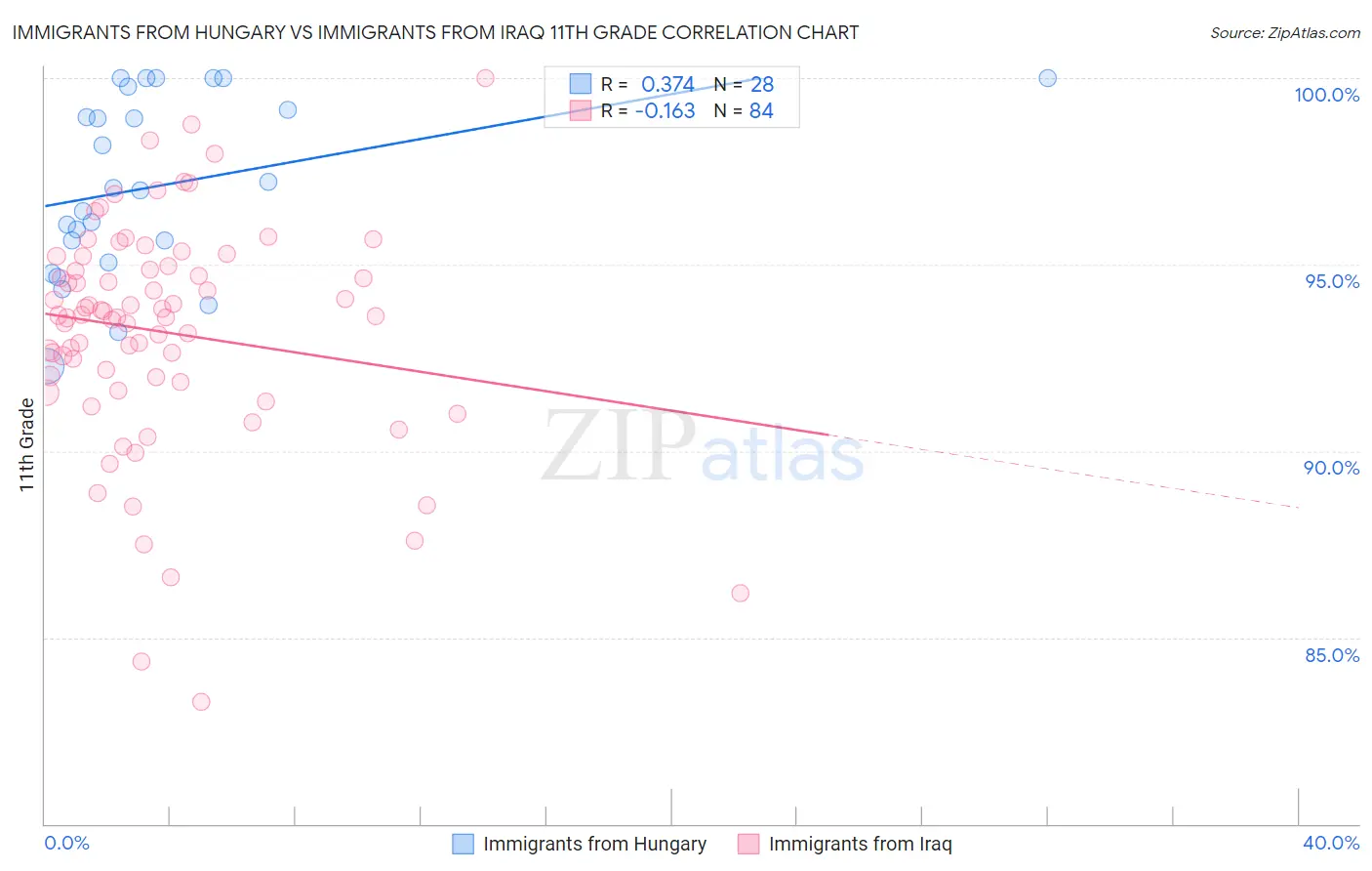 Immigrants from Hungary vs Immigrants from Iraq 11th Grade