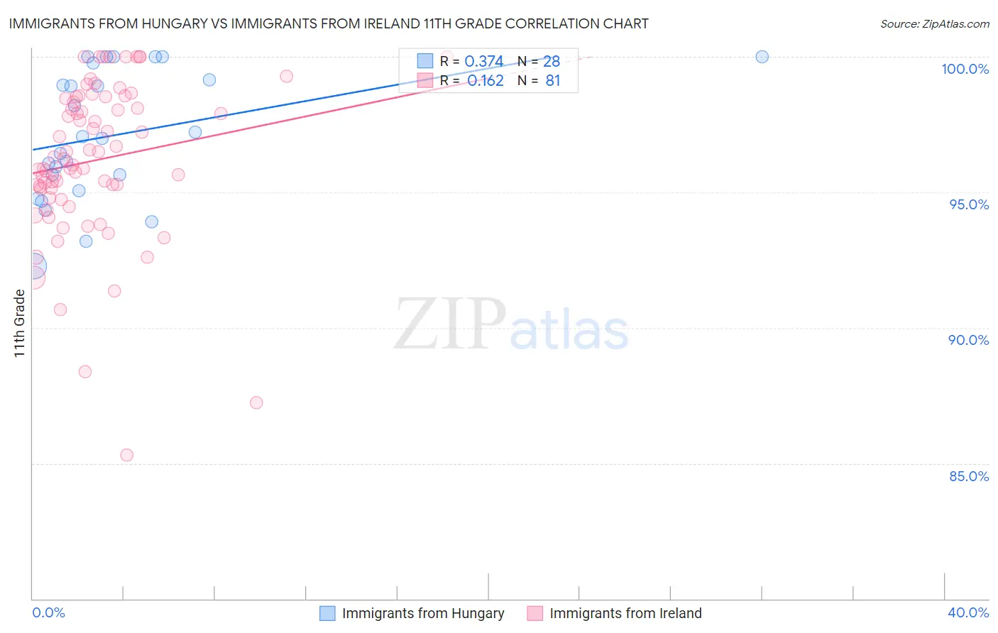 Immigrants from Hungary vs Immigrants from Ireland 11th Grade