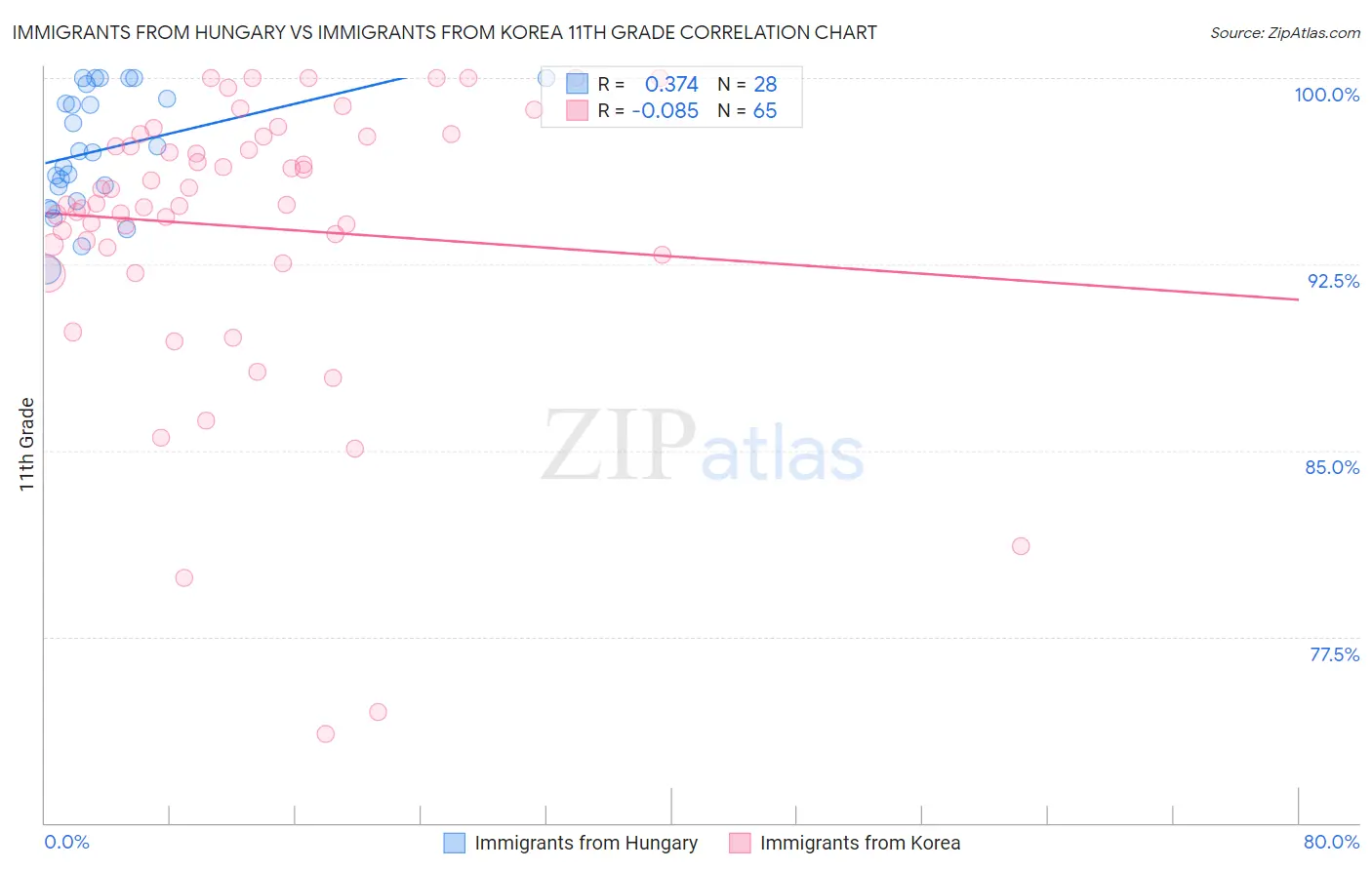 Immigrants from Hungary vs Immigrants from Korea 11th Grade