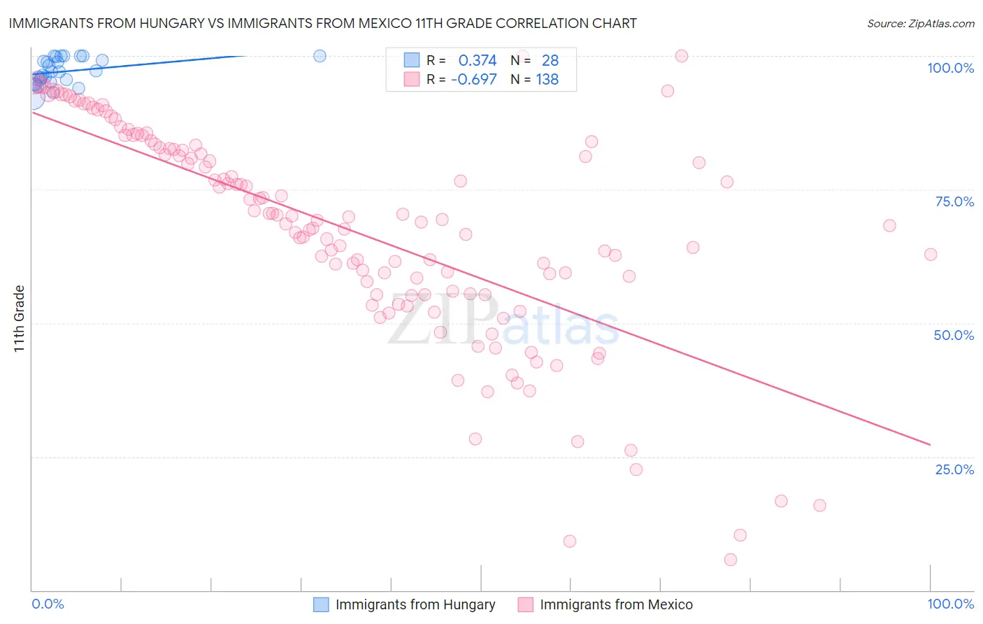 Immigrants from Hungary vs Immigrants from Mexico 11th Grade