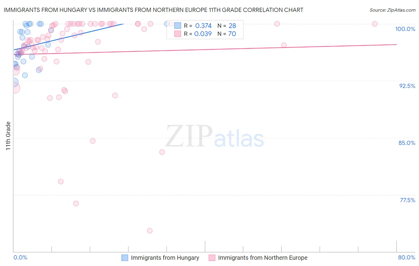 Immigrants from Hungary vs Immigrants from Northern Europe 11th Grade