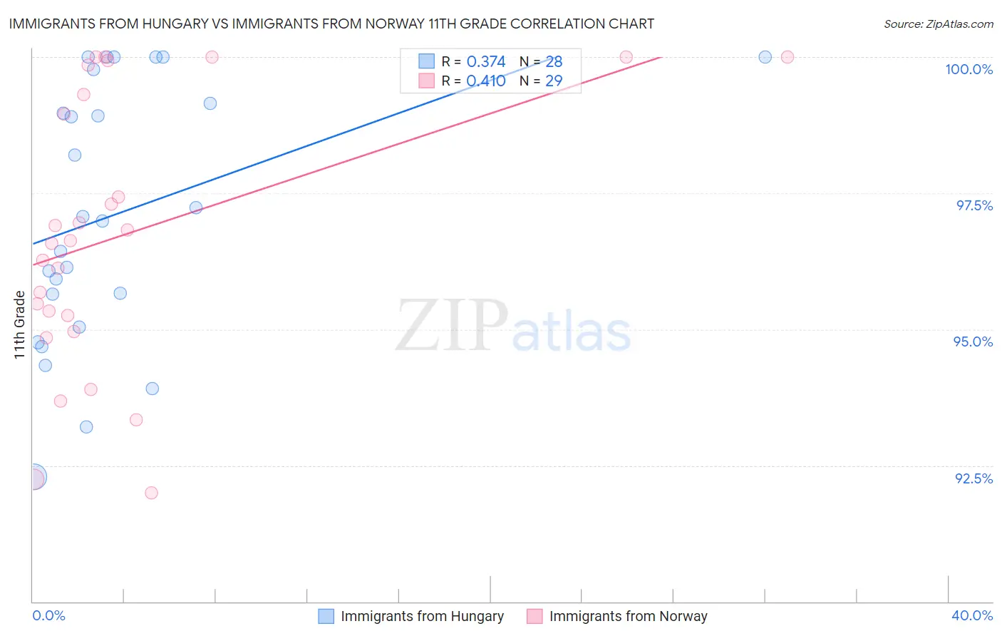 Immigrants from Hungary vs Immigrants from Norway 11th Grade