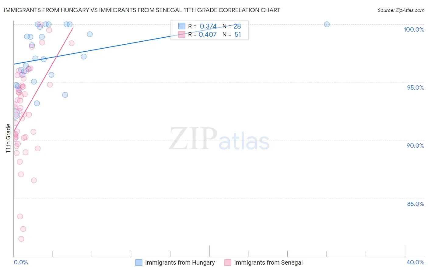 Immigrants from Hungary vs Immigrants from Senegal 11th Grade