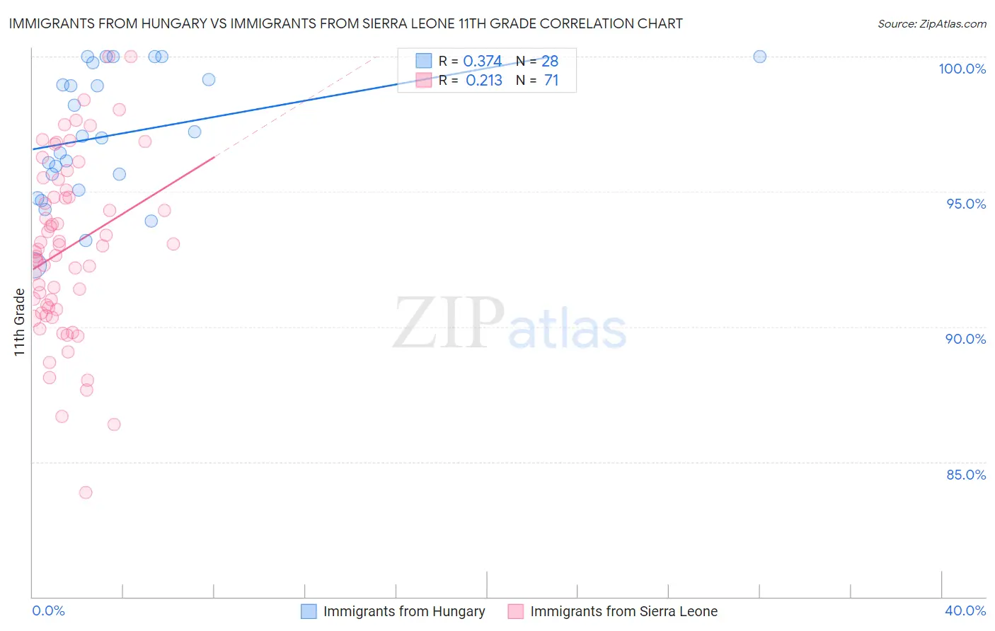 Immigrants from Hungary vs Immigrants from Sierra Leone 11th Grade