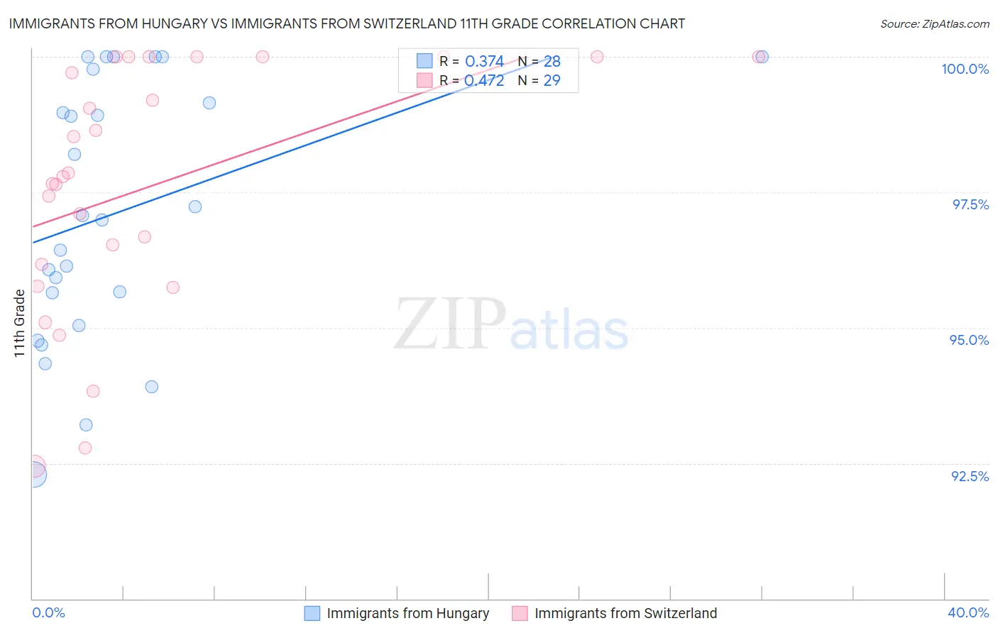 Immigrants from Hungary vs Immigrants from Switzerland 11th Grade