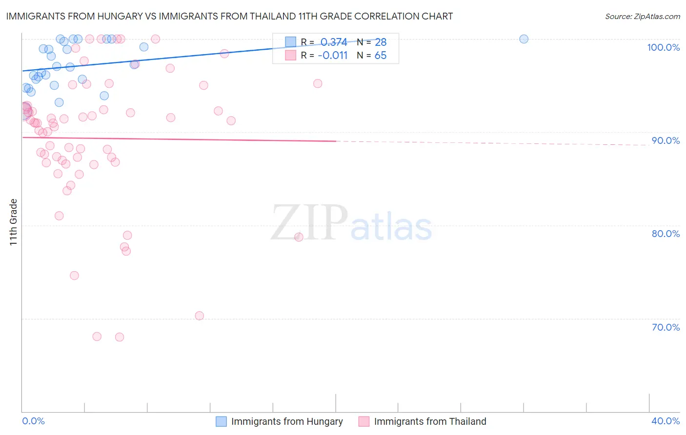 Immigrants from Hungary vs Immigrants from Thailand 11th Grade