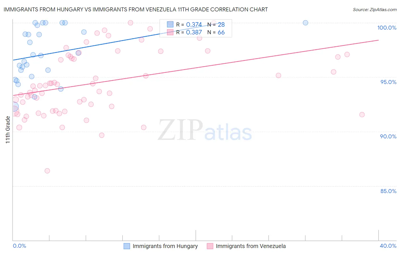 Immigrants from Hungary vs Immigrants from Venezuela 11th Grade