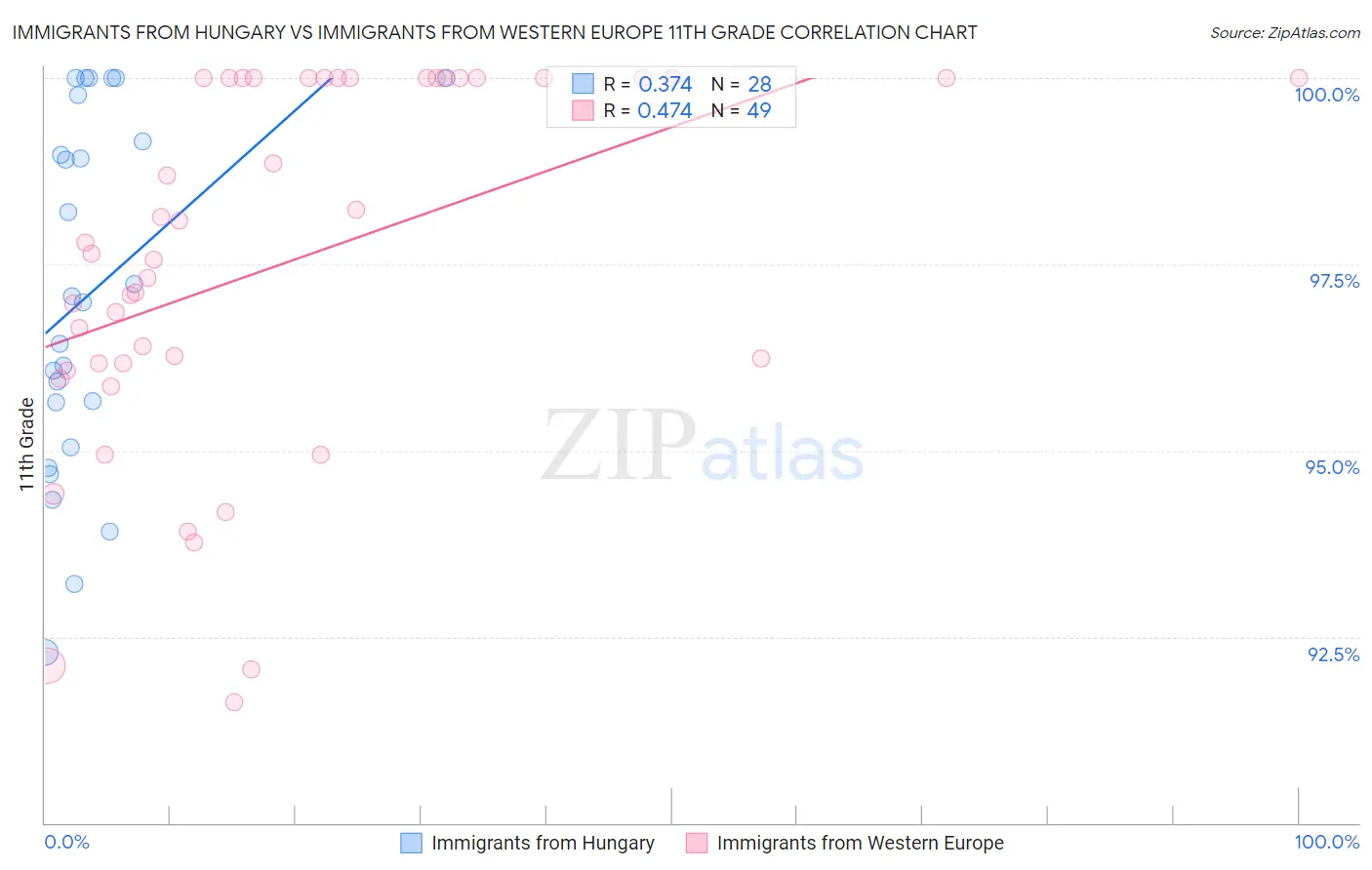 Immigrants from Hungary vs Immigrants from Western Europe 11th Grade