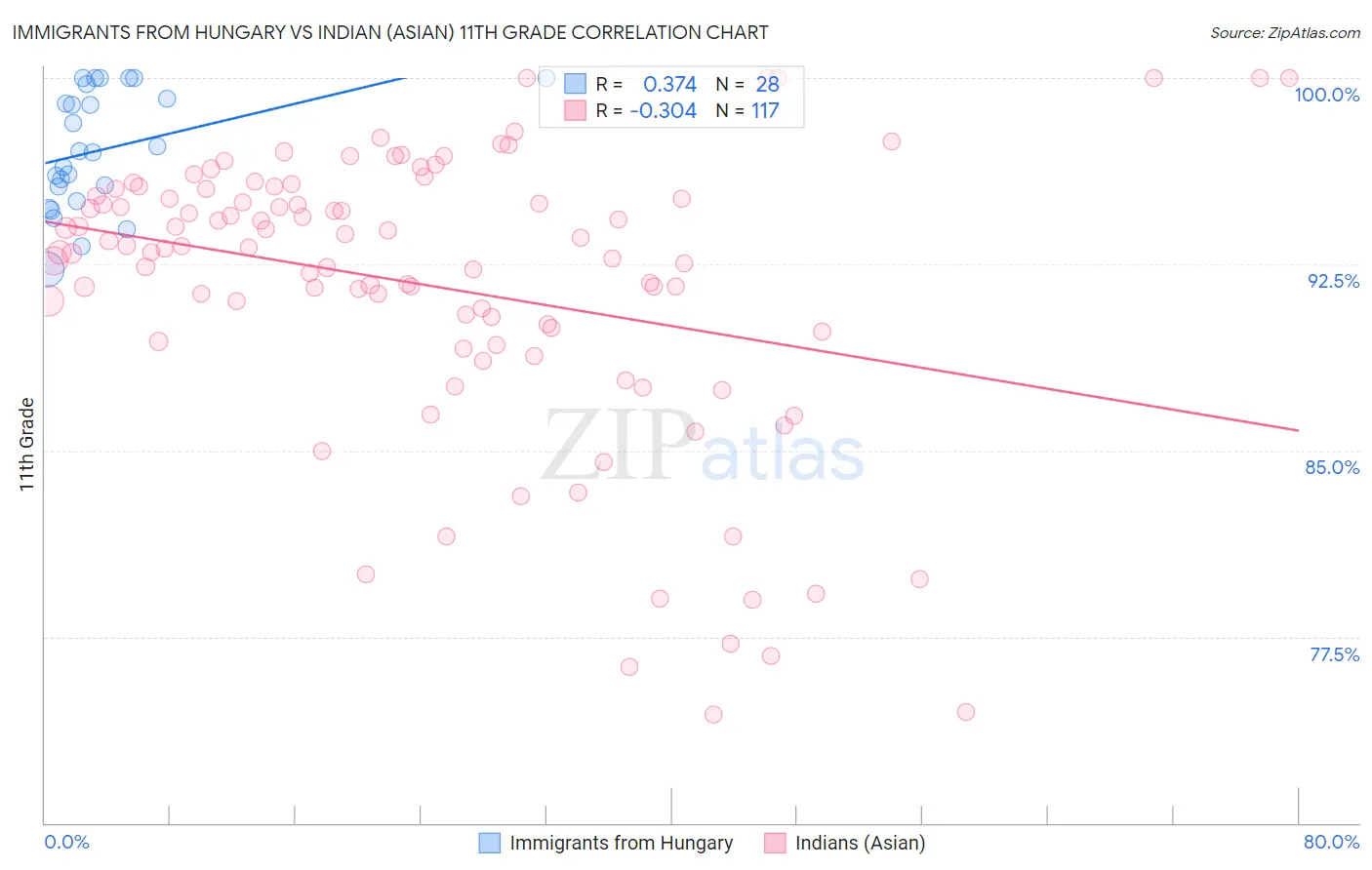 Immigrants from Hungary vs Indian (Asian) 11th Grade