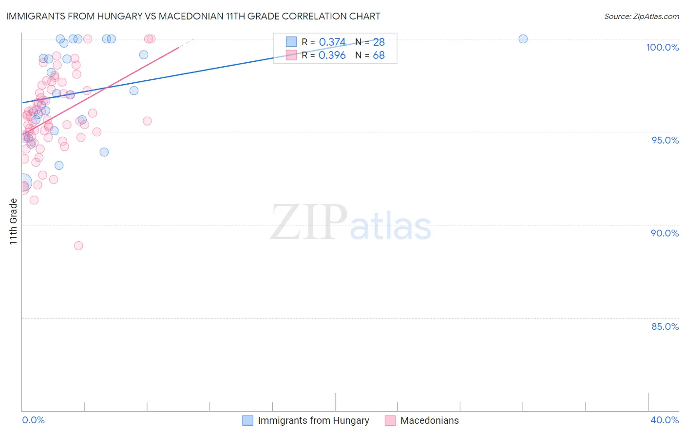 Immigrants from Hungary vs Macedonian 11th Grade