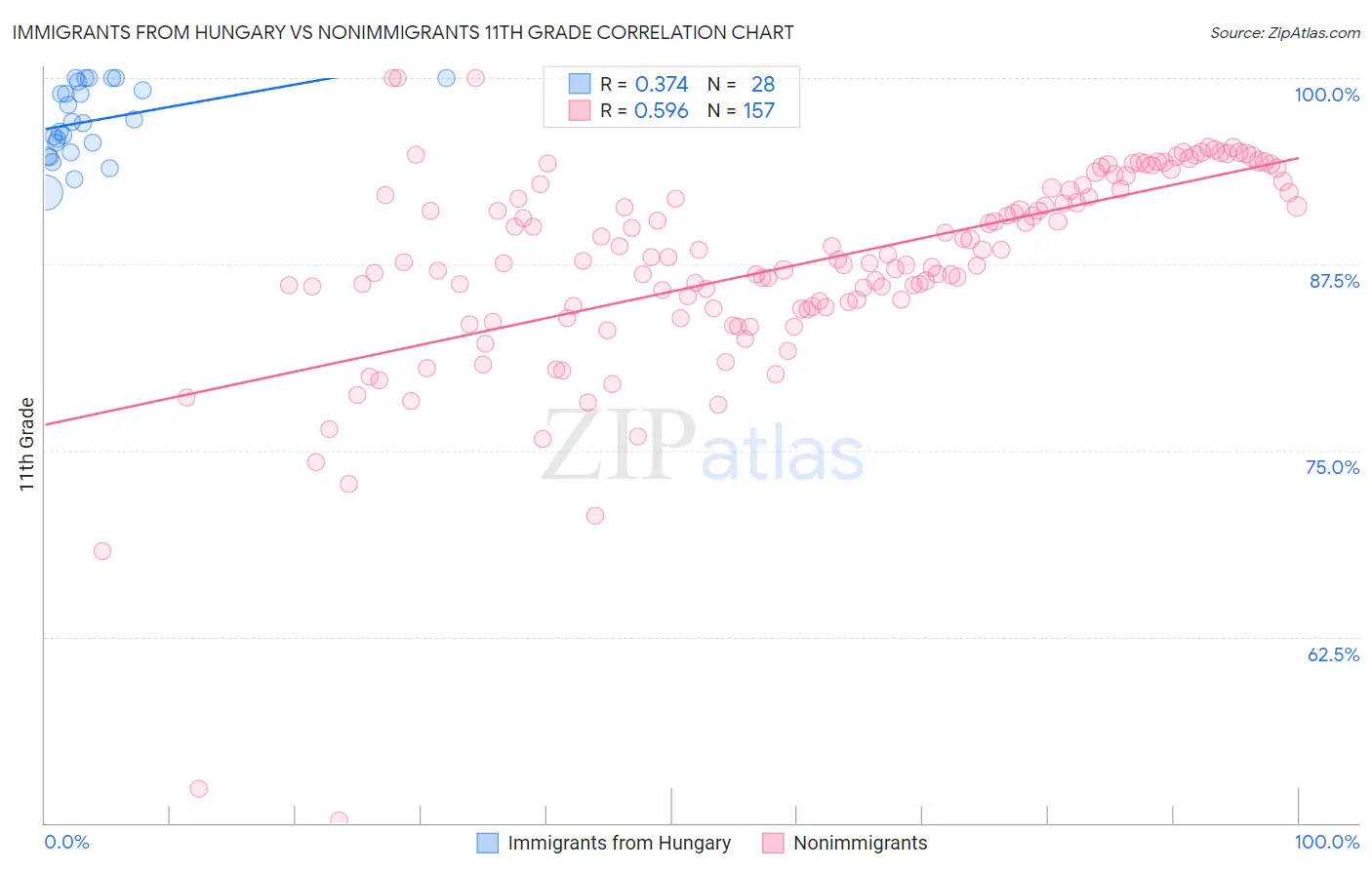 Immigrants from Hungary vs Nonimmigrants 11th Grade