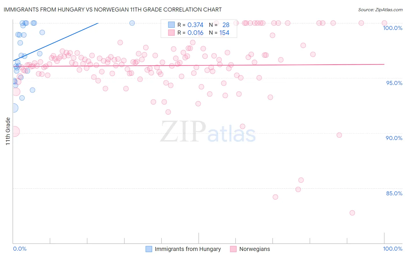 Immigrants from Hungary vs Norwegian 11th Grade