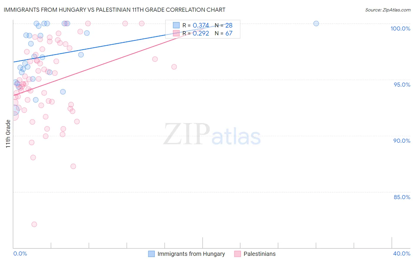 Immigrants from Hungary vs Palestinian 11th Grade