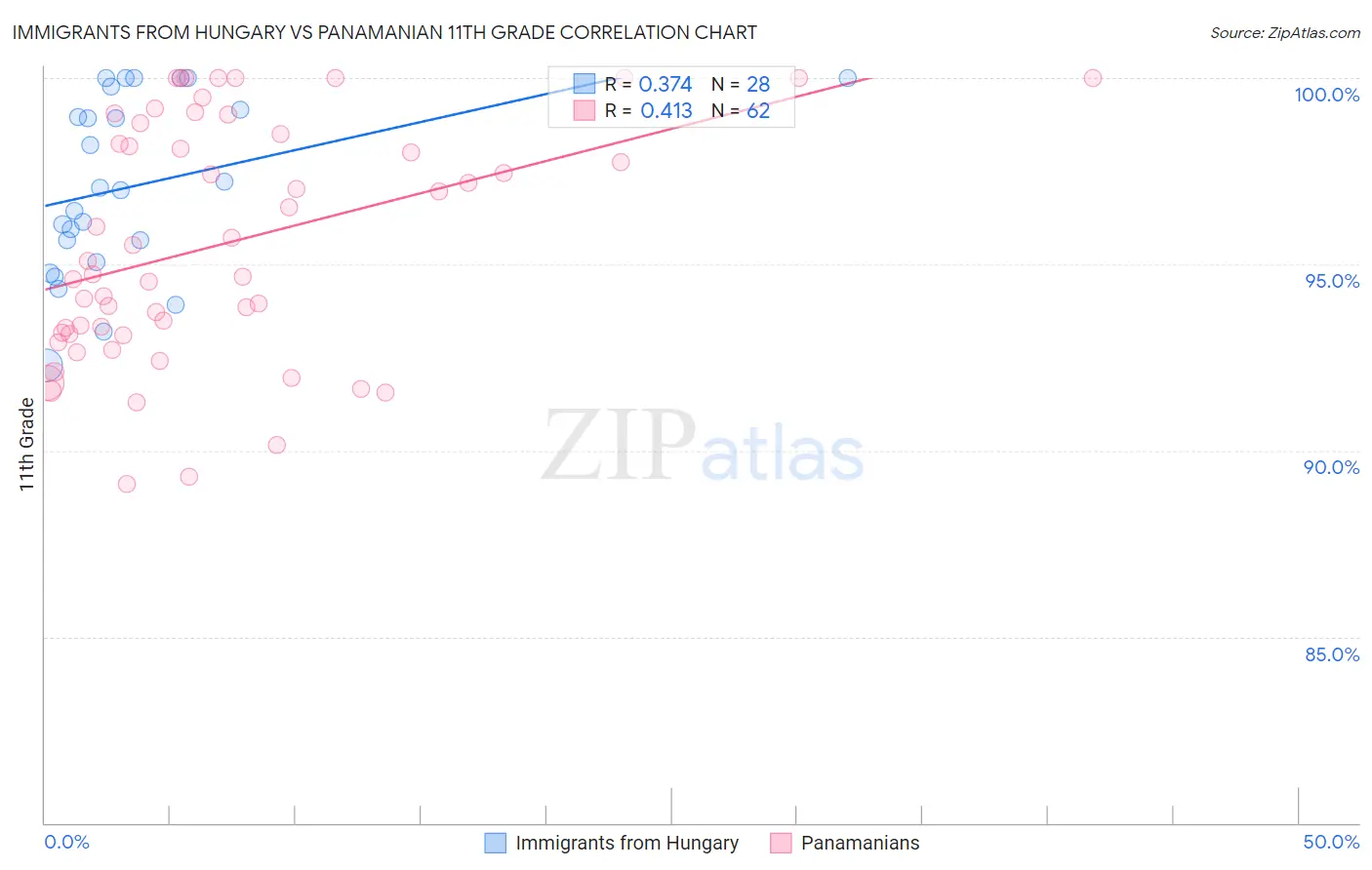 Immigrants from Hungary vs Panamanian 11th Grade