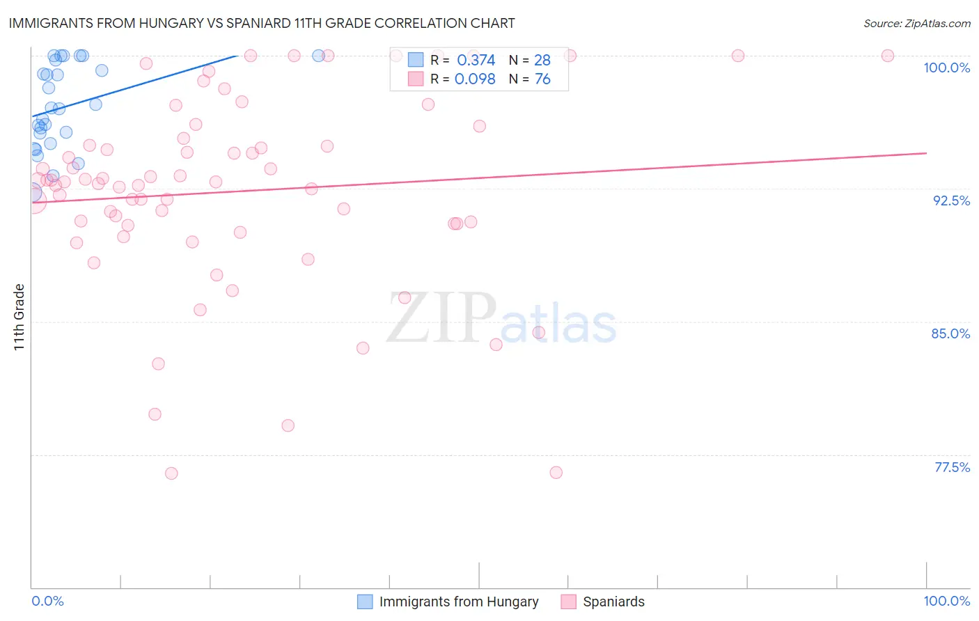 Immigrants from Hungary vs Spaniard 11th Grade