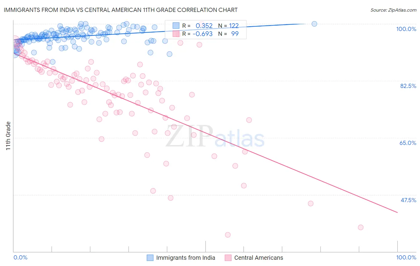 Immigrants from India vs Central American 11th Grade