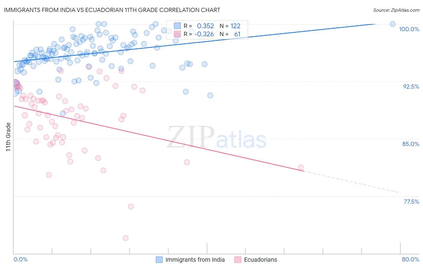 Immigrants from India vs Ecuadorian 11th Grade