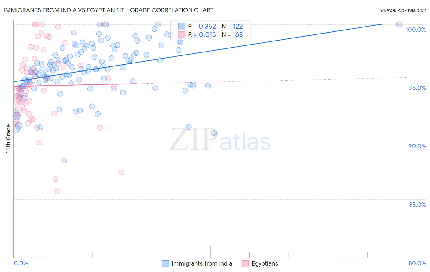 Immigrants from India vs Egyptian 11th Grade