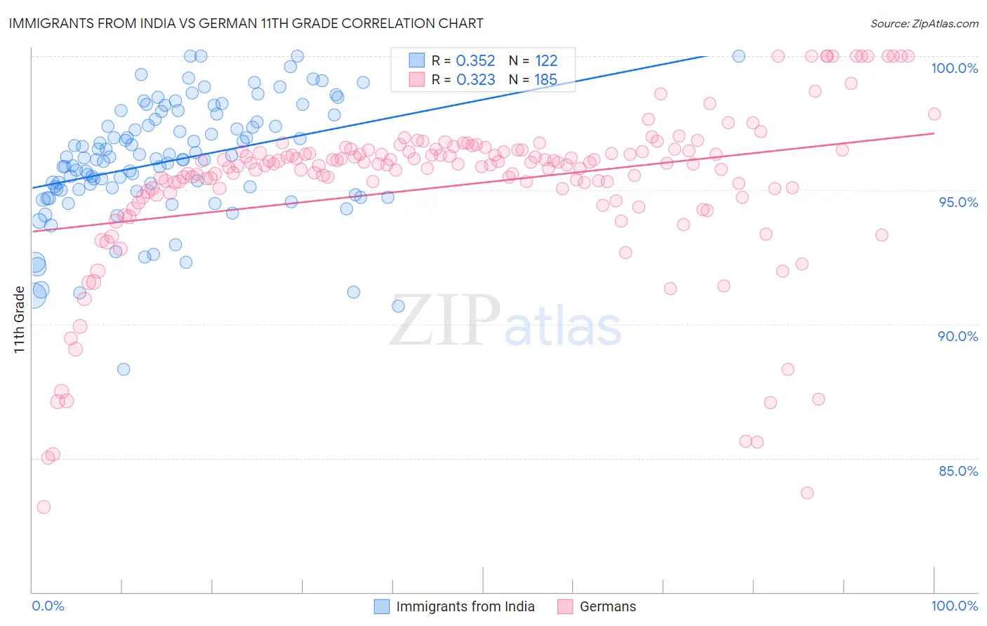 Immigrants from India vs German 11th Grade