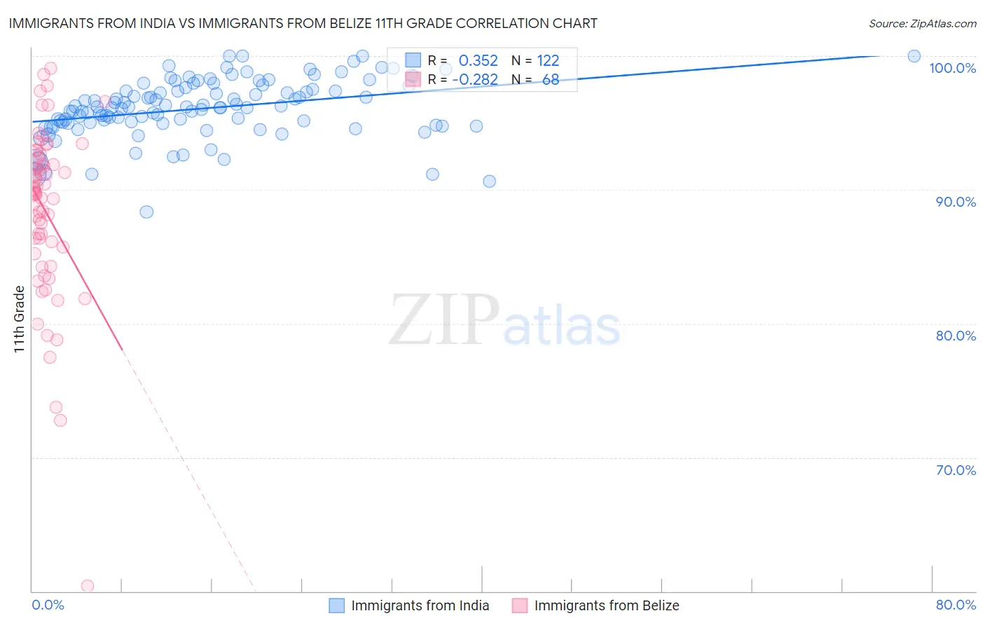 Immigrants from India vs Immigrants from Belize 11th Grade