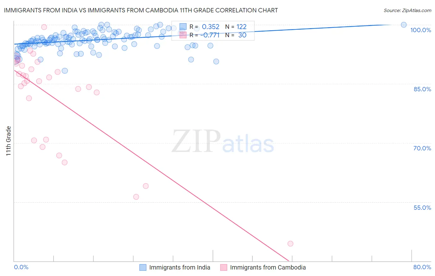 Immigrants from India vs Immigrants from Cambodia 11th Grade