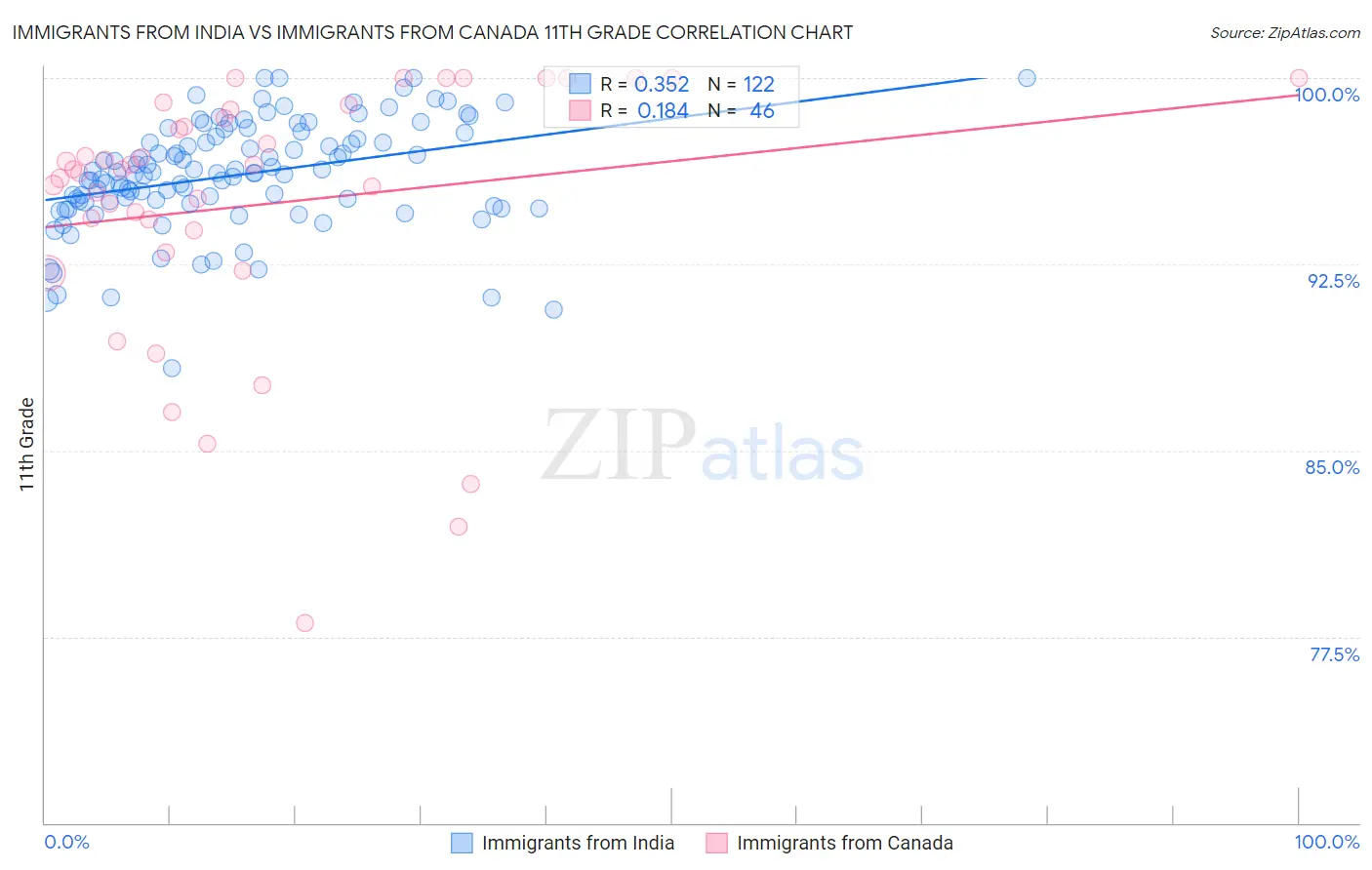 Immigrants from India vs Immigrants from Canada 11th Grade