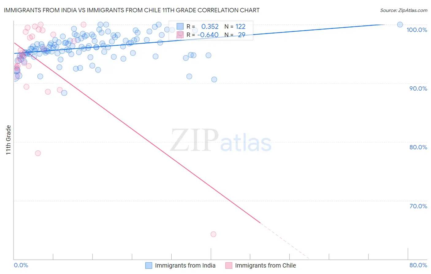 Immigrants from India vs Immigrants from Chile 11th Grade