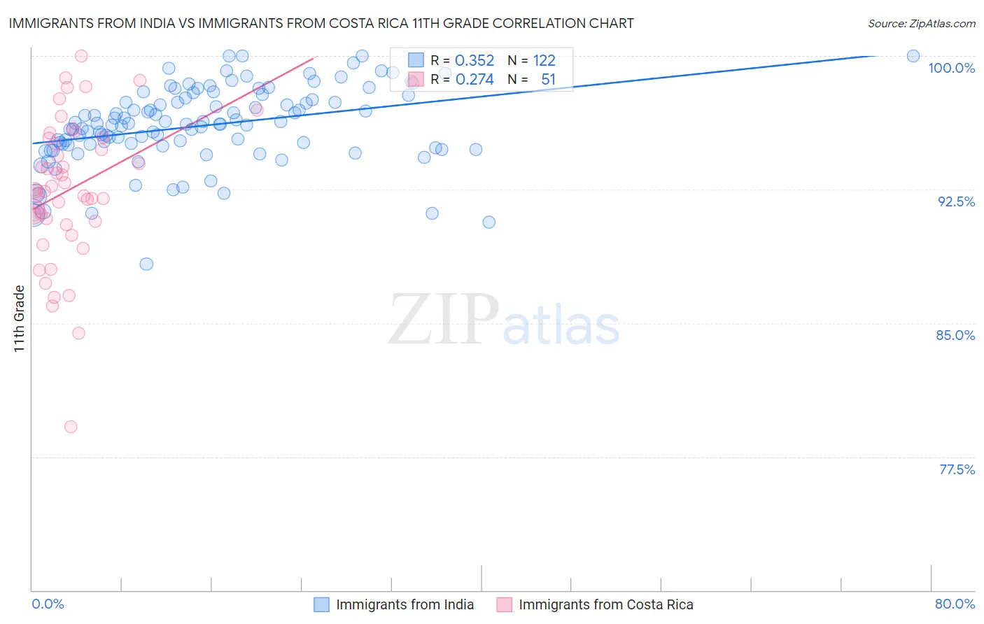 Immigrants from India vs Immigrants from Costa Rica 11th Grade