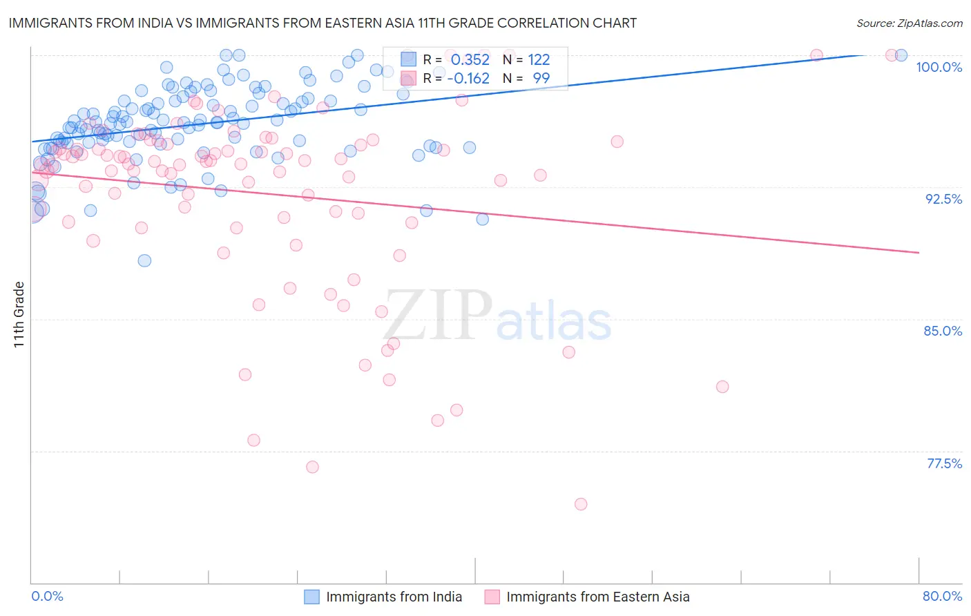 Immigrants from India vs Immigrants from Eastern Asia 11th Grade